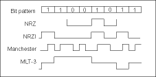 Figure 2. Various encodings for the same bit pattern. Notice that MLT-3 approximates a sine wave with a much lower fundamental frequency than the data rate